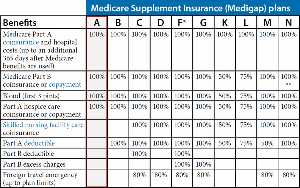 Medicare Supplement Plan A (Arizona) 